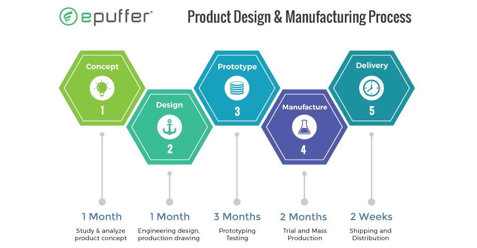 epuffer ecig and vape design and manufacturing process